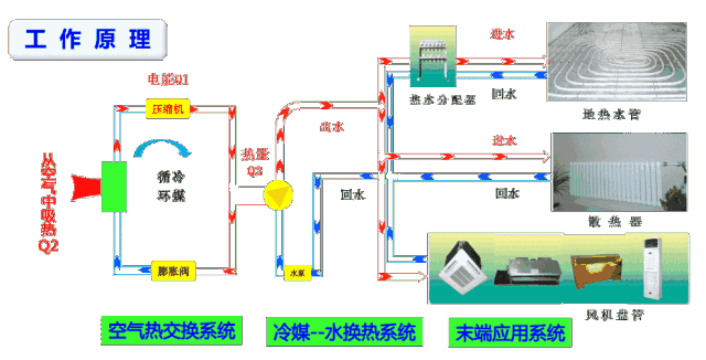 中央空調和空氣源熱泵有什么區別？工作原理圖告訴你哪一個更好！